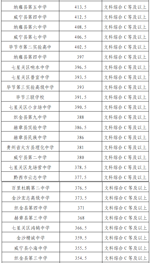 2023贵州各地中考录取分数线公布 各批次分数线是多少