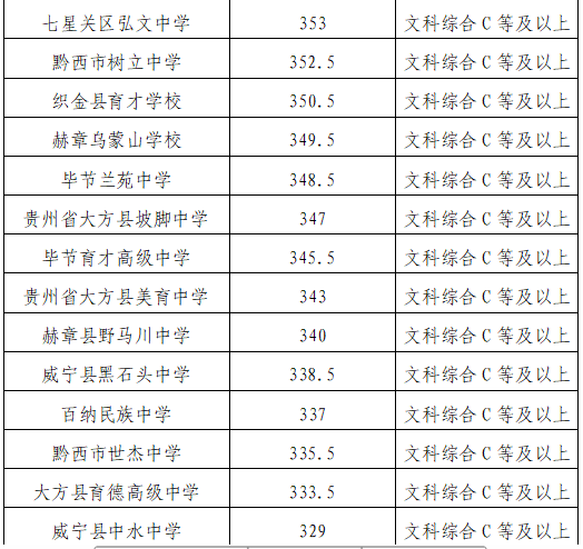 2023贵州各地中考录取分数线公布 具体多少分