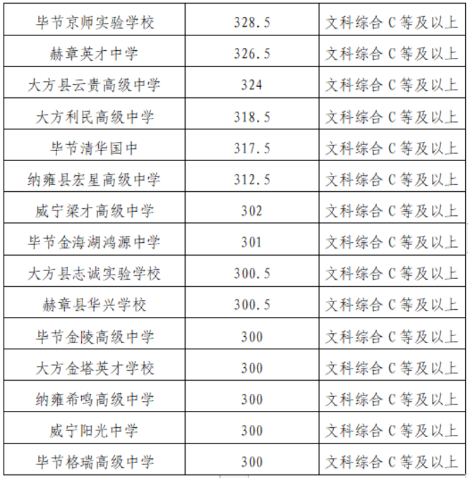 2023贵州各地中考录取分数线公布 具体多少分