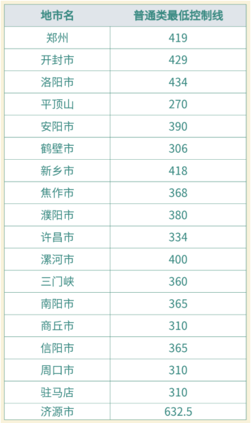 2023河南各地中考錄取最低控制分數線公布 具體多少分