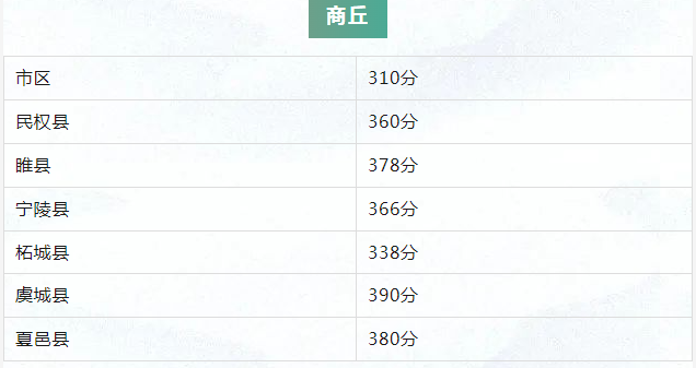 2023河南各地中考录取最低控制分数线公布 具体多少分