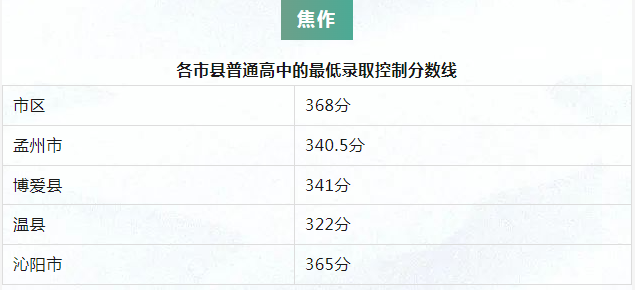 2023河南各地中考錄取最低控制分數線公布 具體多少分