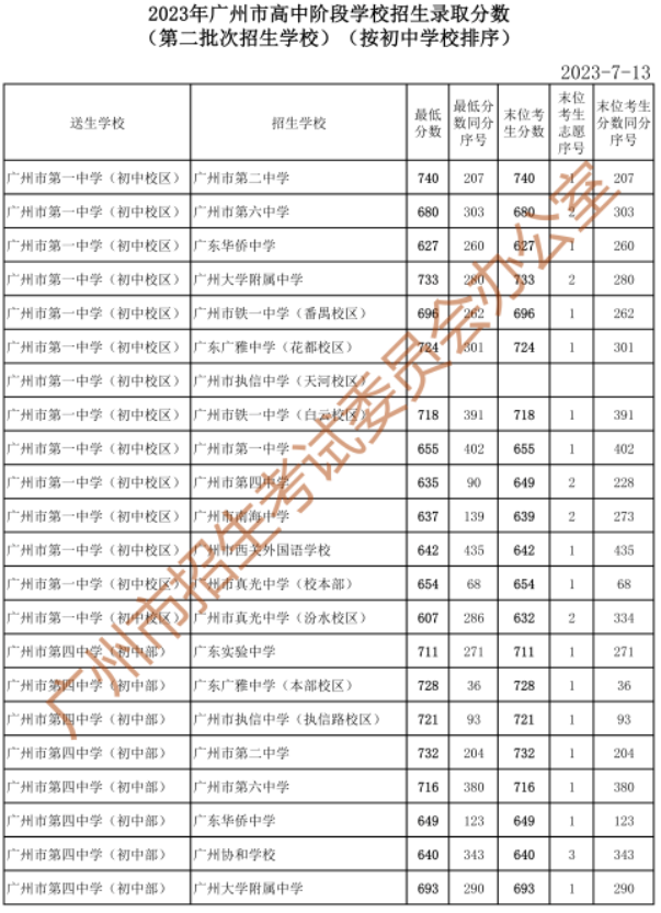 2023广州中考第二批次录取分数线公布 最低分数线多少