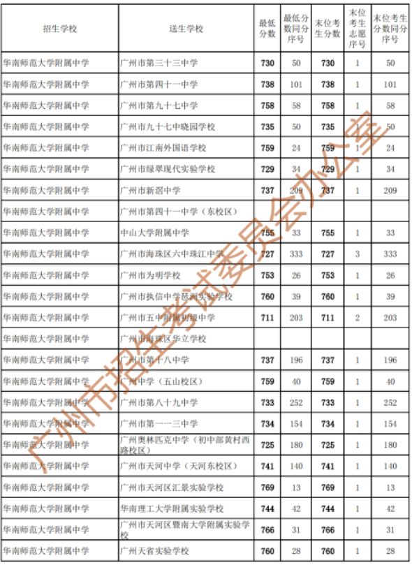 2023广州中考第二批次录取分数线公布 最低分数线多少