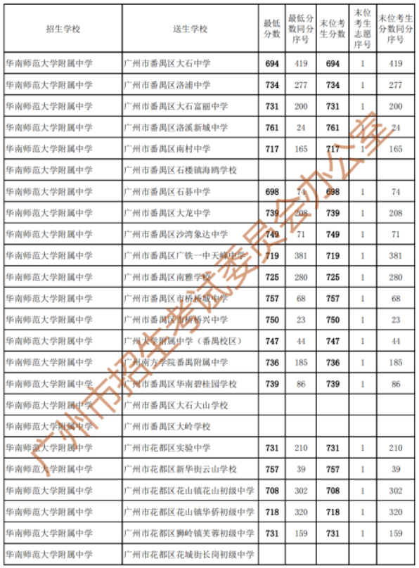 2023广州中考第二批次录取分数线公布 具体多少分