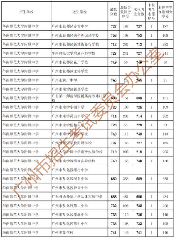 2023广州中考第二批次录取分数线公布 具体多少分