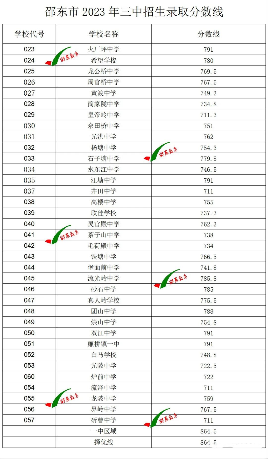 2023邵东市中考录取分数线公布 各校最低投档分