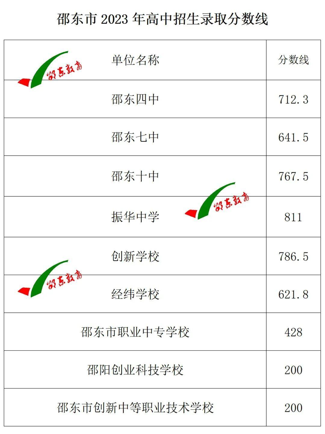 2023邵东市中考录取分数线公布 各校最低投档分
