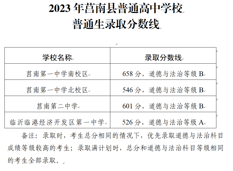 2023莒南县中考录取分数线公布 具体多少分