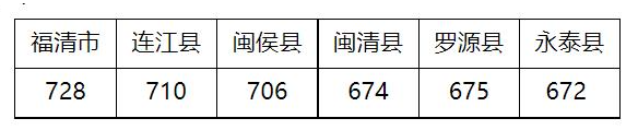 2023福州中考录取分数线最新公布 投档线是多少
