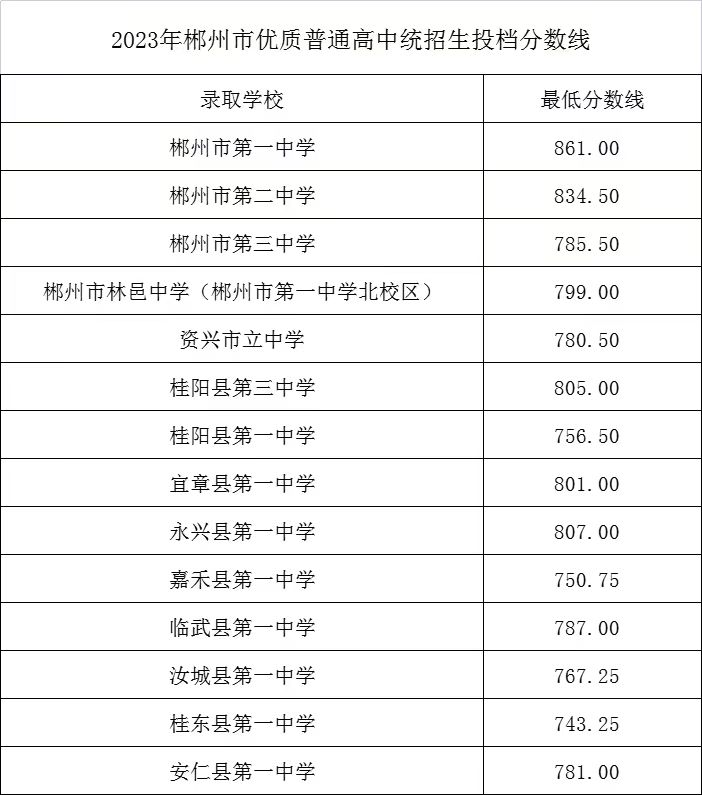 2023郴州市中考录取投档分数线最新公布 具体多少分