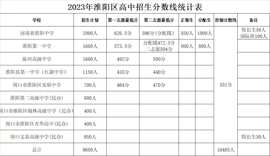 2023周口淮阳区中考分数线公布 最低控制线是多少