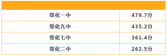 2023綏化市中考錄取分數線公布 具體多少分