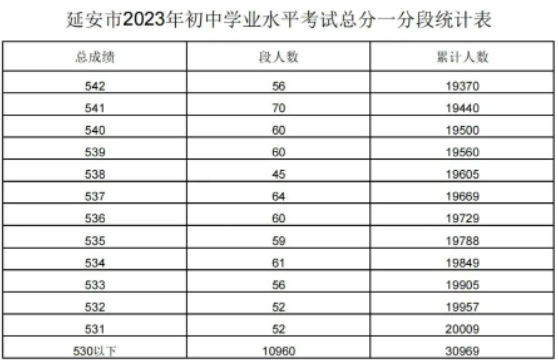 2023陕西延安市中考一分一段表公布