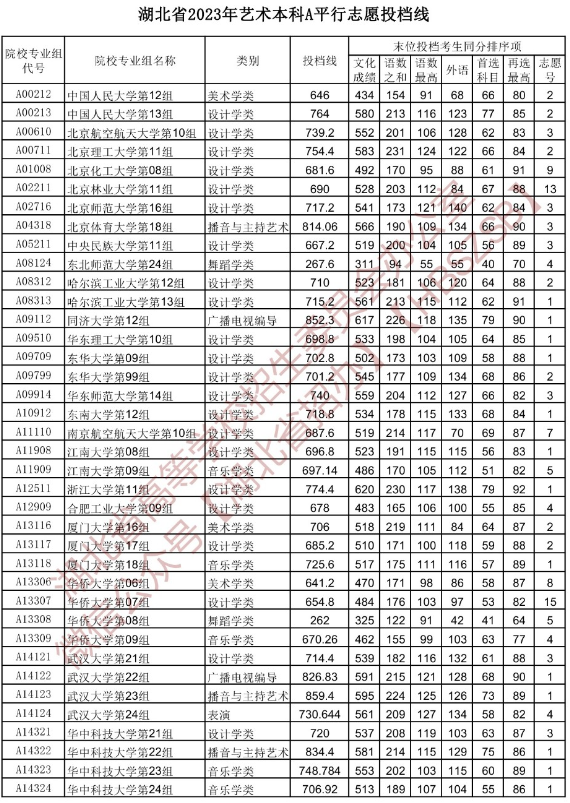 2023年湖北本科A平行志愿投檔線【藝術】