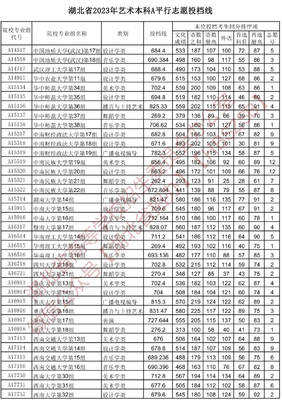 2023年湖北本科A平行志愿投档线【艺术】