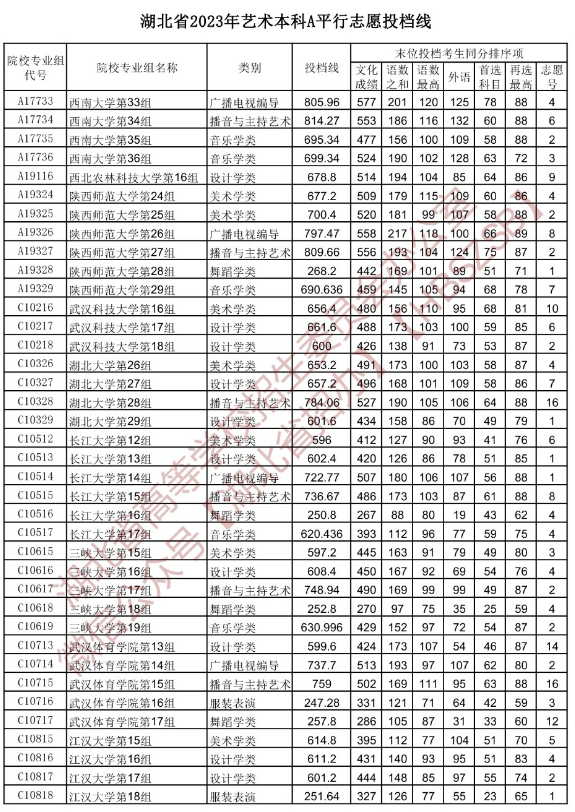 2023年湖北本科A平行志愿投档线【艺术】