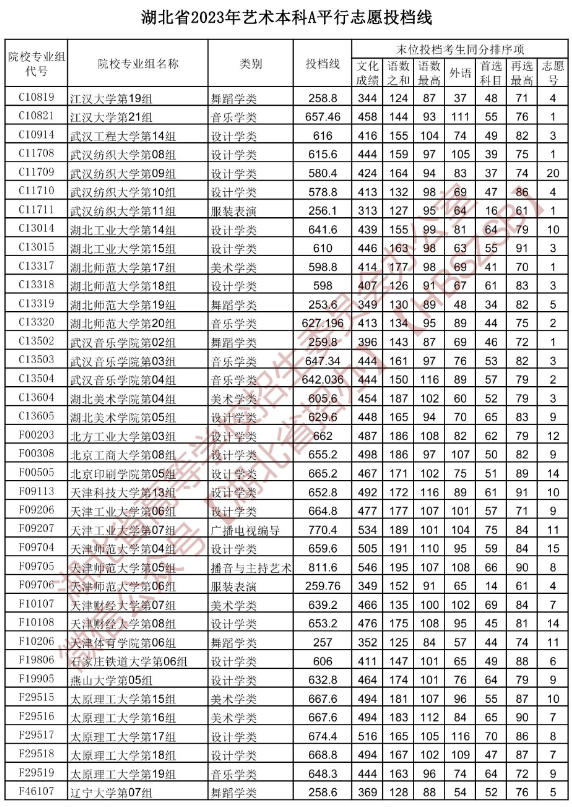 2023年湖北本科A平行志愿投档线【艺术】