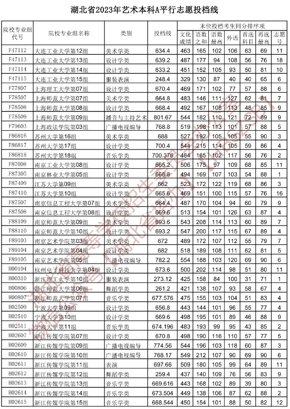 2023年湖北本科A平行志愿投檔線【藝術】