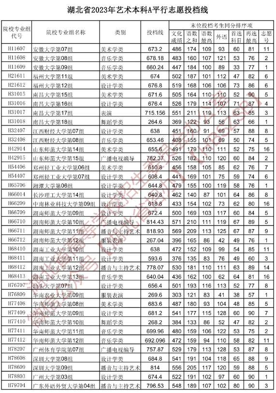 2023年湖北本科A平行志愿投档线【艺术】