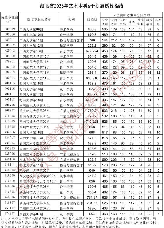 2023年湖北本科A平行志愿投檔線【藝術】