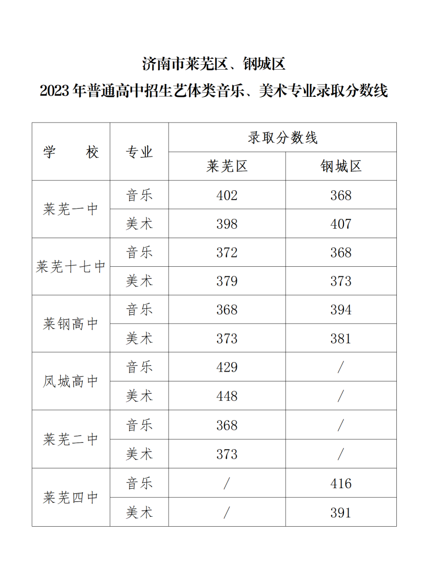 2023济南莱芜区和钢城区中考录取分数线公布 具体多少分