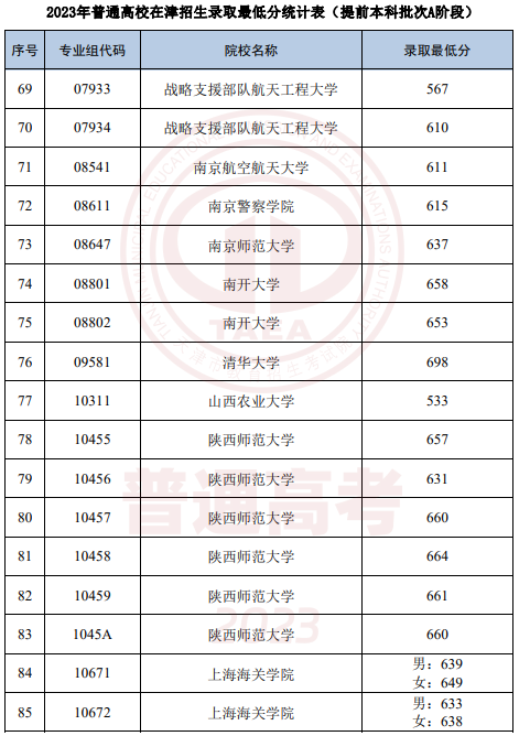 2023年天津高考本科提前批录取最低分数线