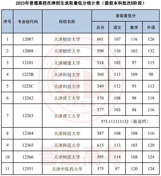 2023年天津高考本科提前批录取最低分数线