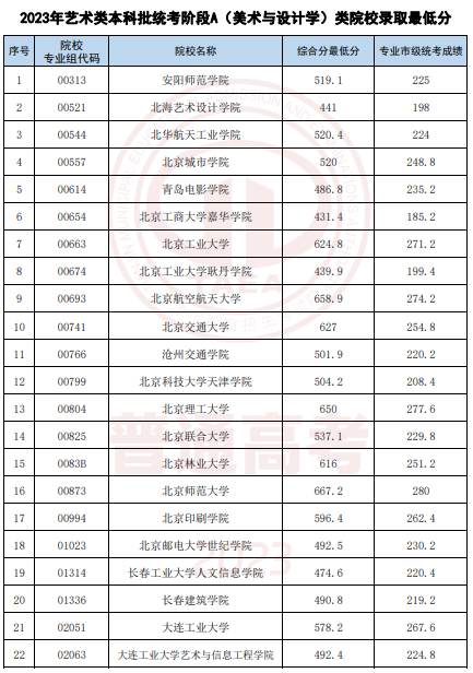 2023天津高考艺术类本科统考录取最低分数线