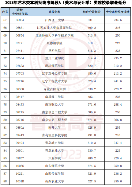 2023天津高考艺术类本科统考录取最低分数线