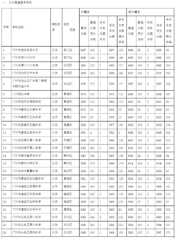 2023广州中考第四批录取分数线公布 具体多少分