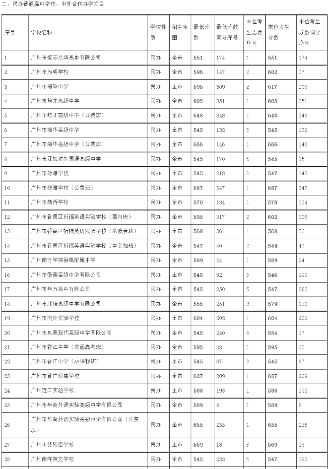 2023广州中考第四批录取分数线公布 具体多少分