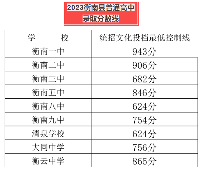 2023衡南县中考录取分数线公布 具体多少分