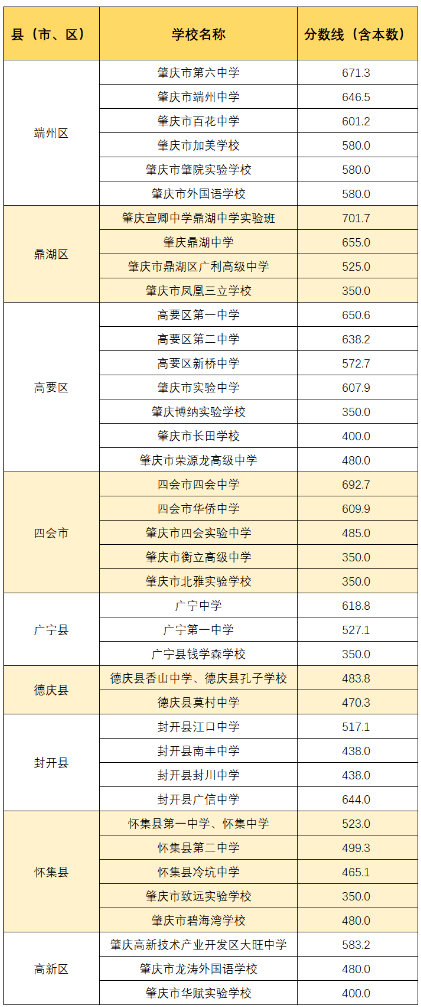 肇庆市2023年第二批投档录取分数线公布 具体多少分