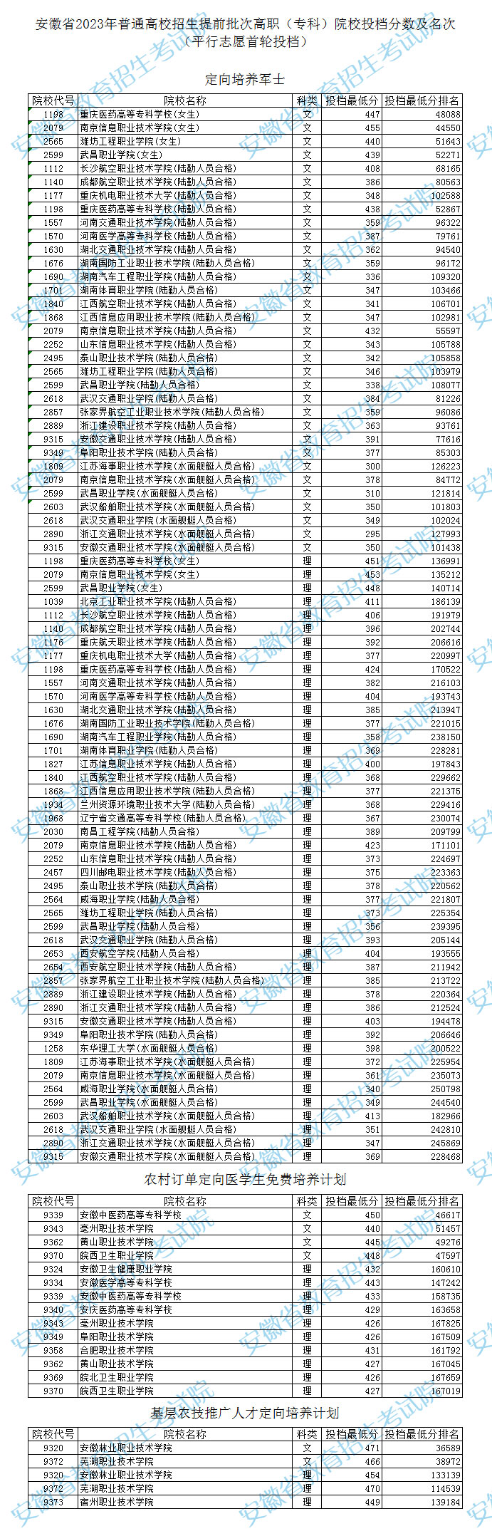 2023安徽提前批高职（专科）投档最低分排名公布