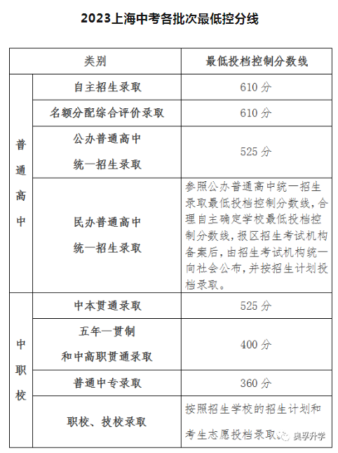 2023上海中考录取分数线公布 具体多少分