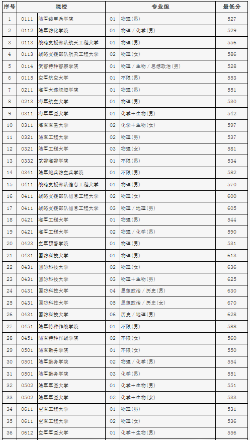 2023北京高招本科提前批最低录取投档线公布