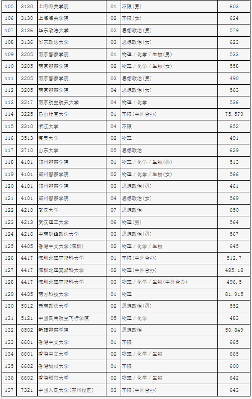 2023北京高招本科提前批最低录取投档线公布