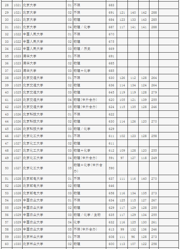 2023年北京高考本科批投档分数线是多少