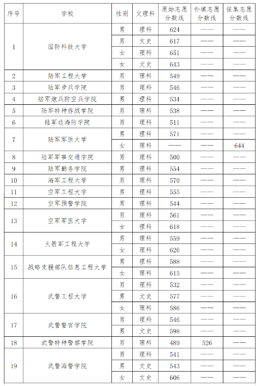 2023云南高考军校录取最低分数线是多少