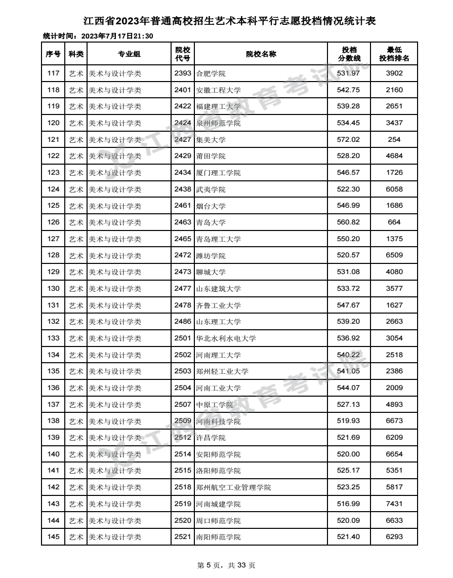 2023江西高考艺术本科批投档分数线最新公布