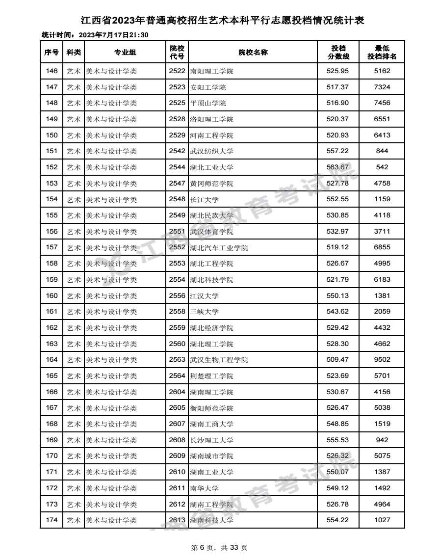2023江西高考艺术本科批投档分数线最新公布