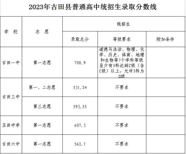 2023古田縣中考錄取分?jǐn)?shù)線公布 具體多少分