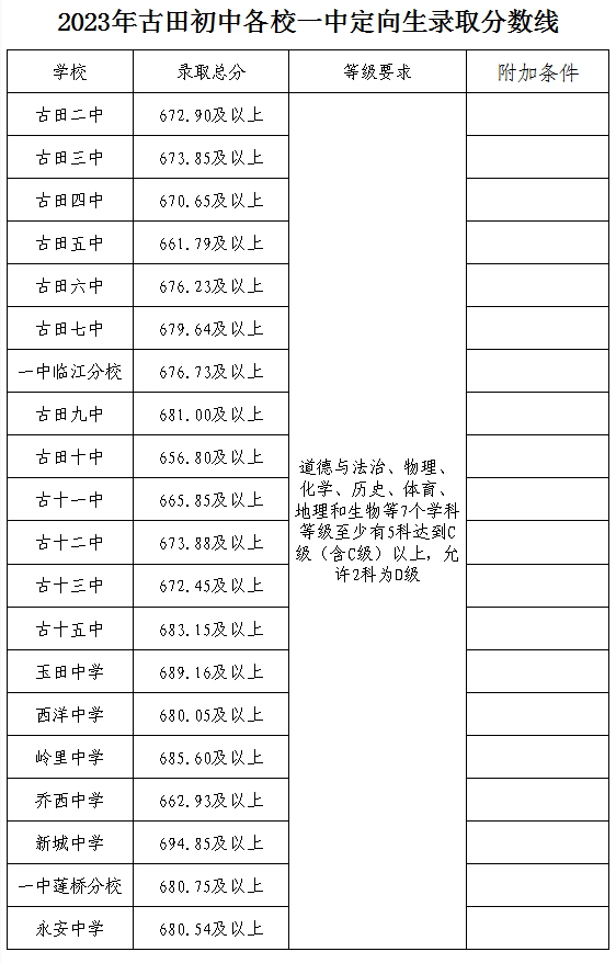 2023古田縣中考錄取分?jǐn)?shù)線公布 具體多少分