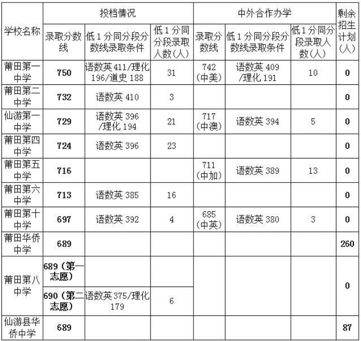 2023莆田市中考录取分数线公布 具体多少分