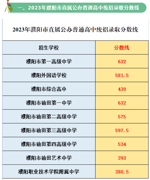 2023濮阳市中考录取分数线公布 具体多少分