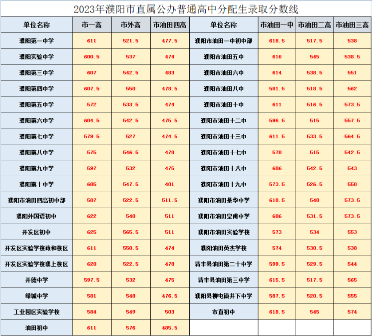 2023濮阳市中考录取分数线公布 具体多少分