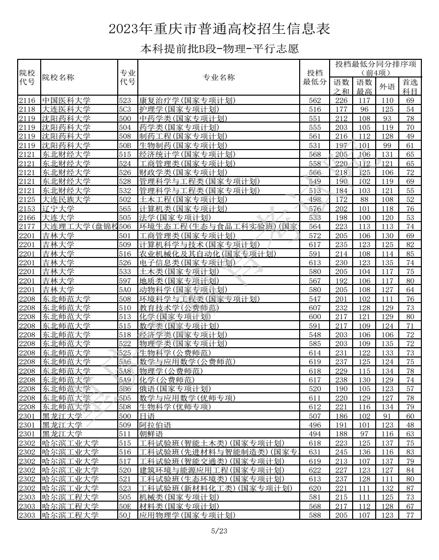 2023重庆高考本科提前批B段投档分数线公布【物理】