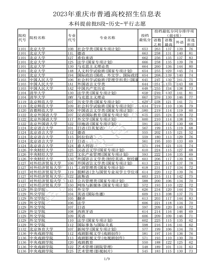 2023重庆高考本科提前批B段投档分数线公布【历史】