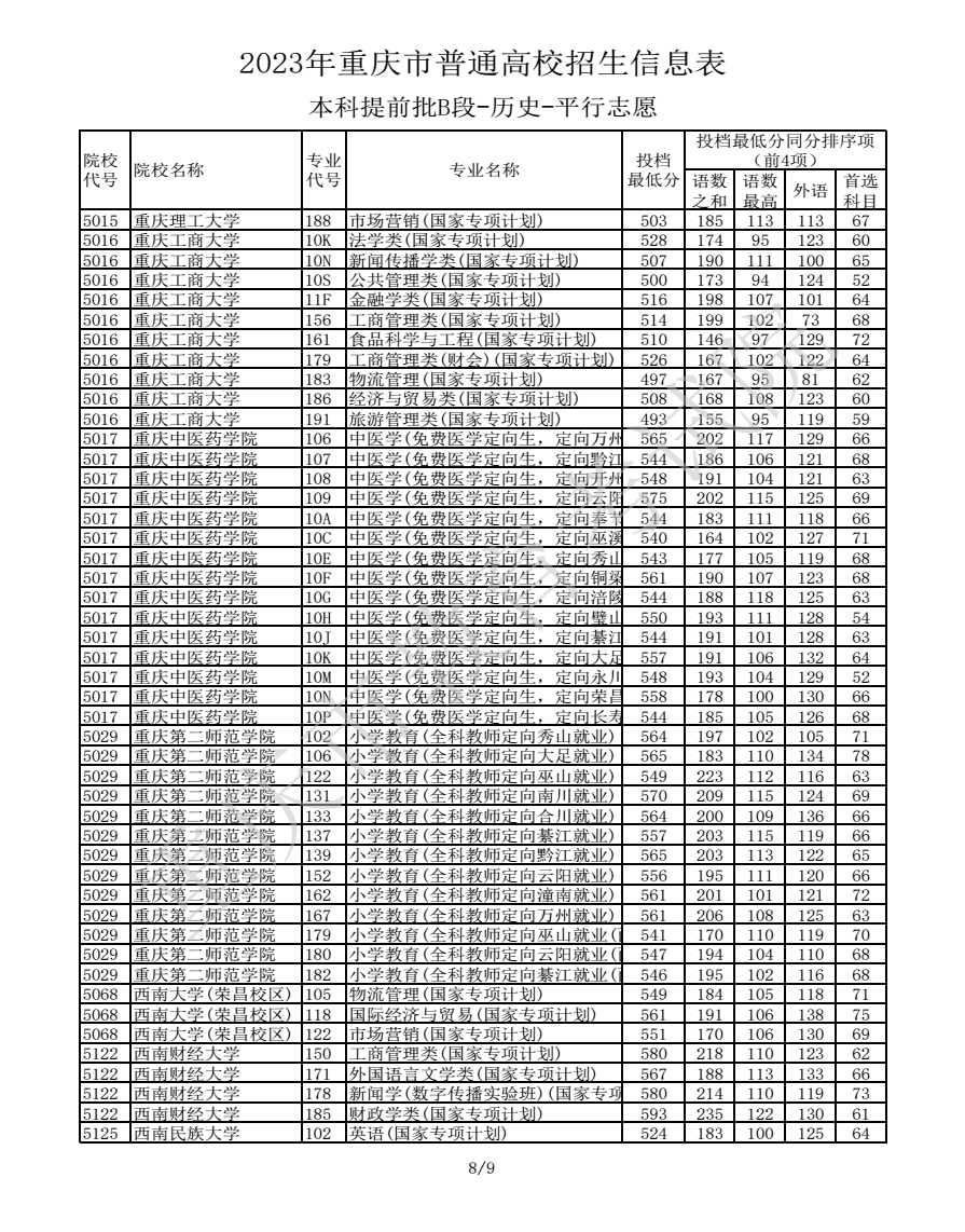 2023重庆高考本科提前批B段投档分数线公布【历史】